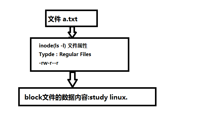 inode与block_inode block-CSDN博客