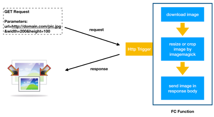 快速搭建 Serverless 在线图片处理应用