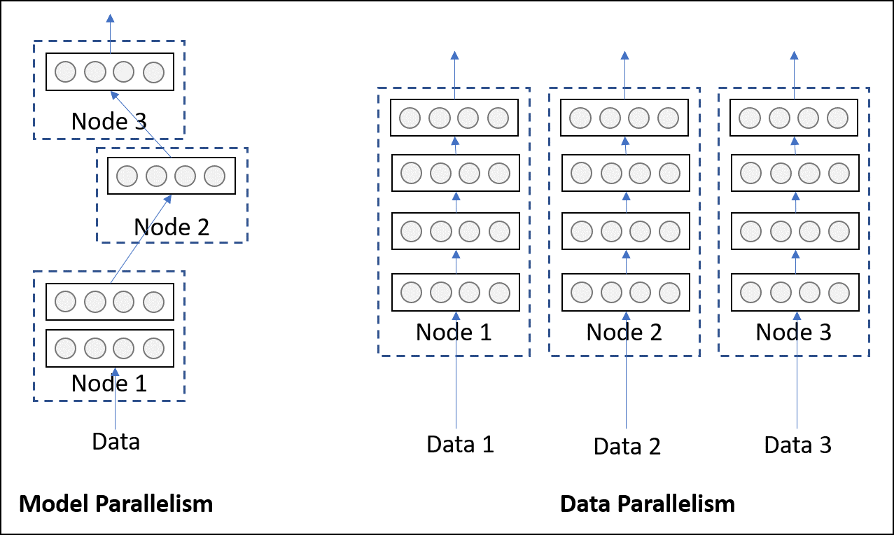 Model vs Data parallelism