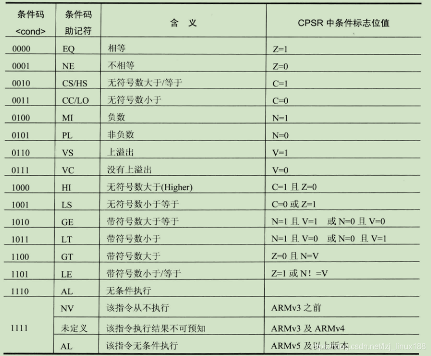 指令条件码