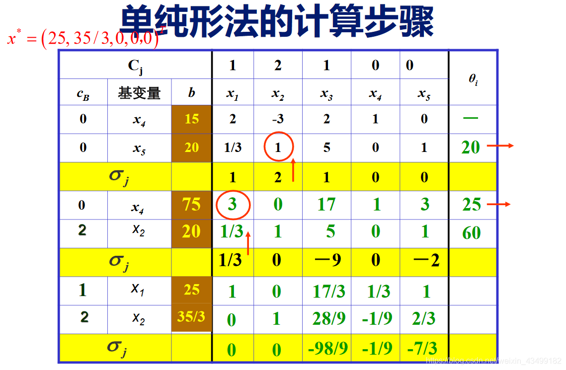 单纯形法的计算过程图解