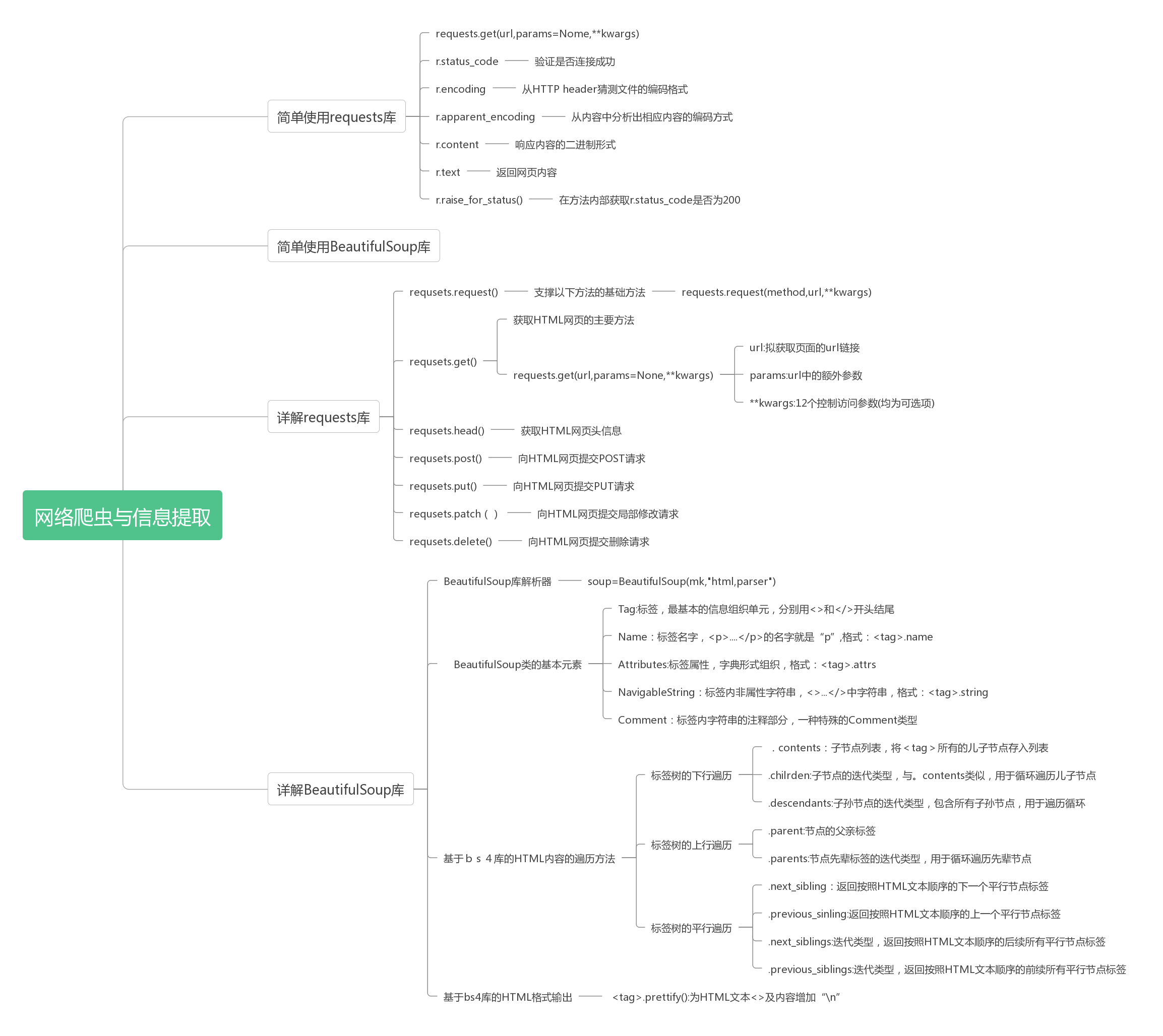 爬虫 思维导图_csdn 爬虫步骤思维导图-CSDN博客