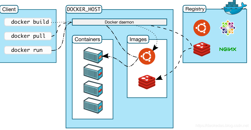 Docker Configuration