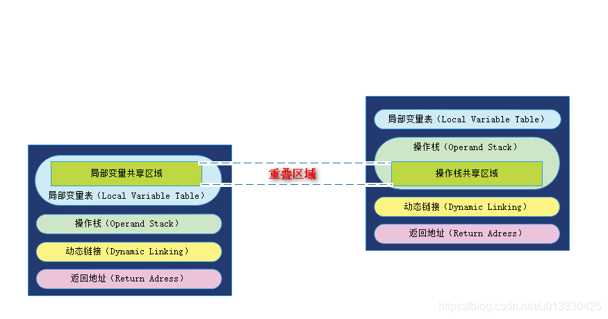 虚拟机栈重叠区域数据共享