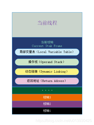 栈帧里面包含的内容