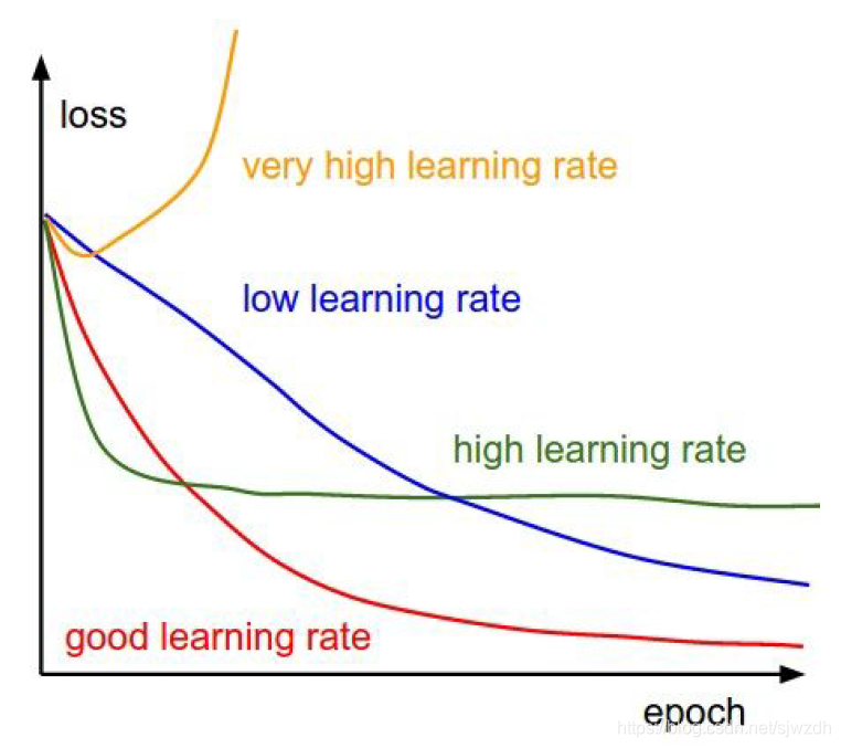 关于学习率设置的曲线