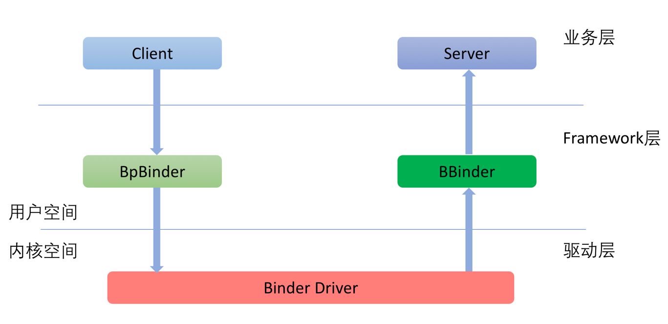 Binder调用过程