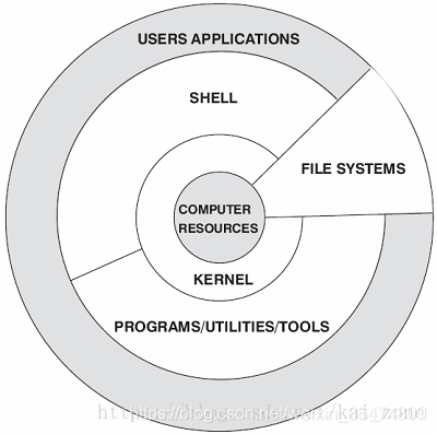 linux操作系统基础知识(组成 | Kernel | Shell | 目录结构)_linux内核 硬件 终端 shell 应用程序 关系 ...