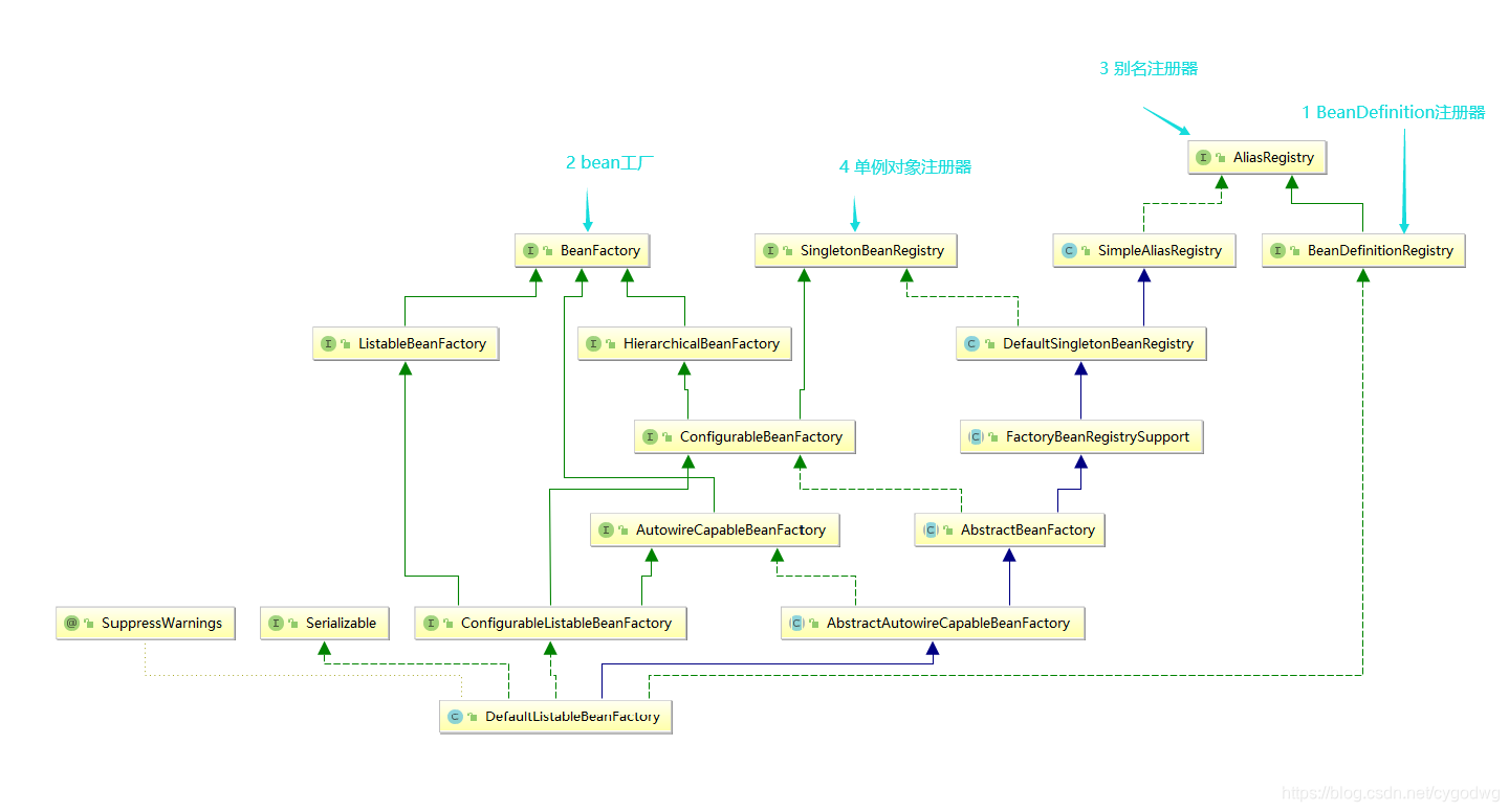 Spring Ioc核心类defaultlistablebeanfactory的世界观 Cygodwg的专栏 Csdn博客