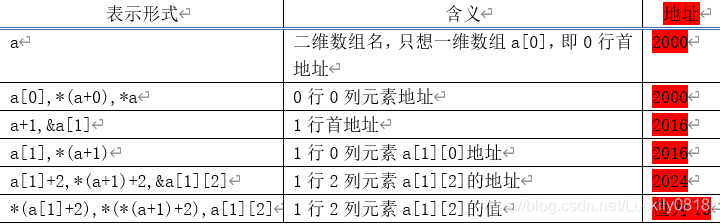 指针的集中形式