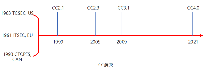 网络安全能力认证ccsc_信息安全