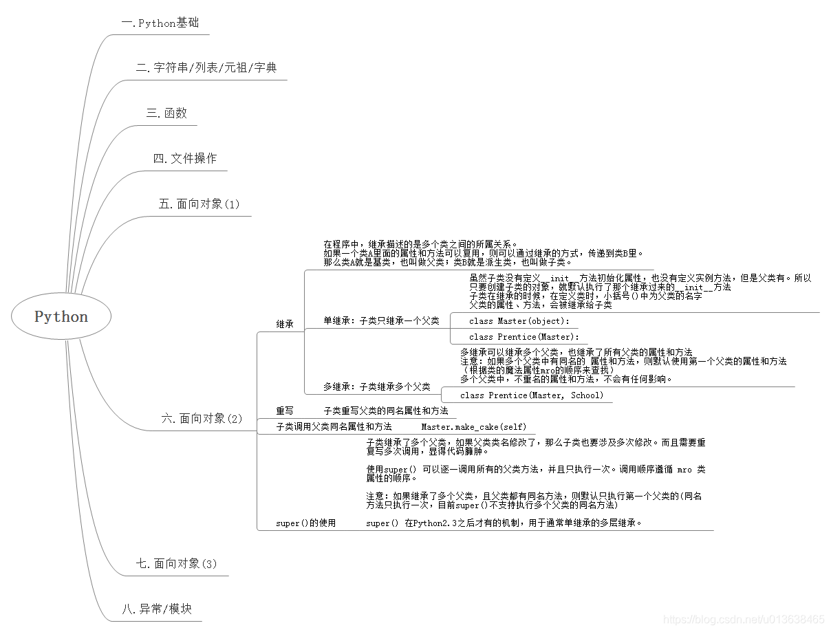 一张图学习Python_易择365-CSDN博客