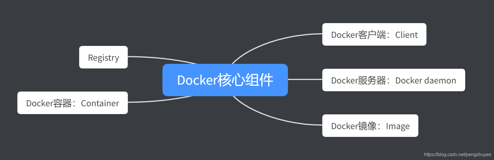 Docker核心组件