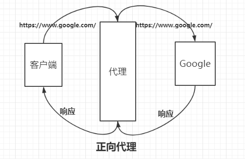 正向代理