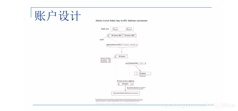 块链技术上线 watermark,type_ZmFuZ3poZW5naGVpdGk,shadow_10,text_aHR0cHM6Ly9ibG9nLmNzZG4ubmV0L1BQSU9fT2ZmaWNpYWw=,size_16,color_FFFFFF,t_70