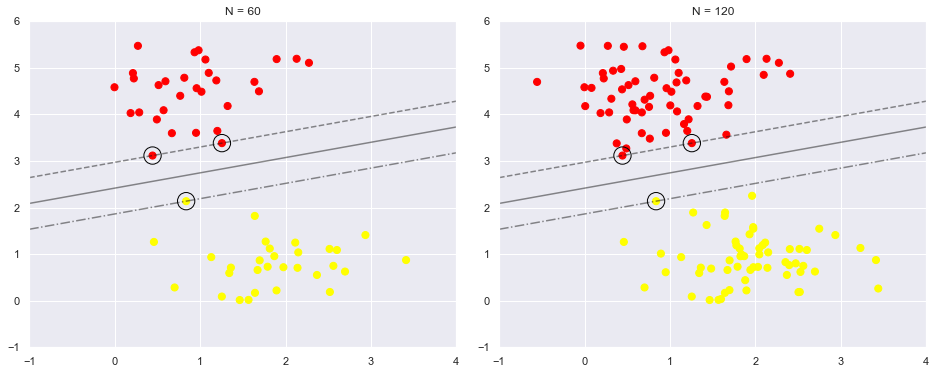 sklearn支持向量机(SVM) support vector machines: SVC(linear, rbf)_弎见的博客-CSDN博客