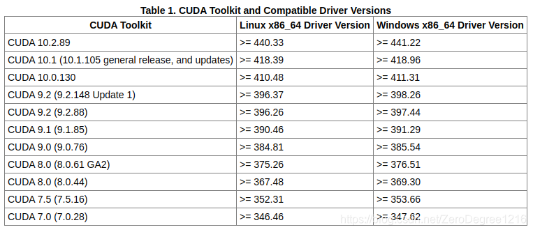 Nvidia显卡驱动版本与CUDA版本对应关系