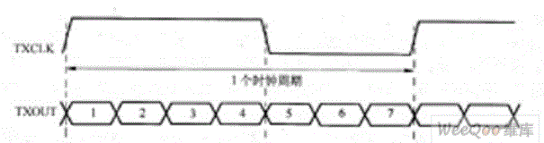 LVDS数据格式