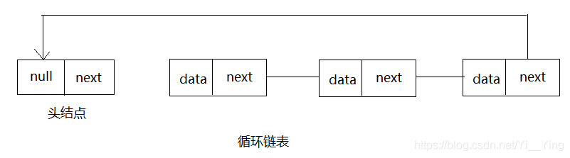 [外链图片转存失败,源站可能有防盗链机制,建议将图片保存下来直接上传(img-MvtwoYpB-1576287023260)(G:\学习笔记\数据结构\图片\循环链表1.png)]