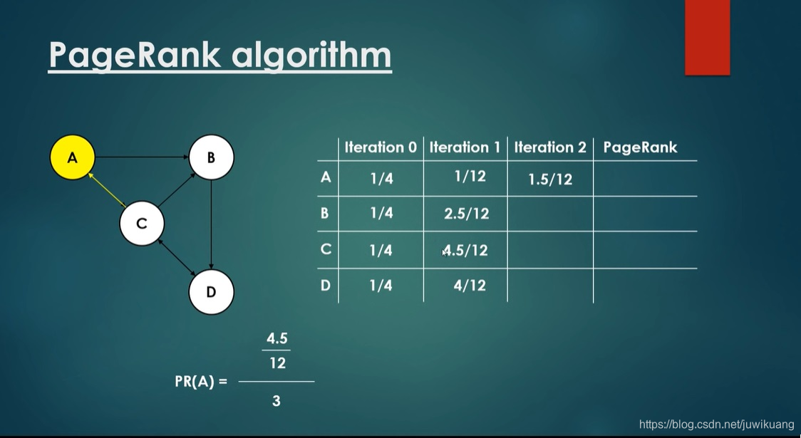 PageRank