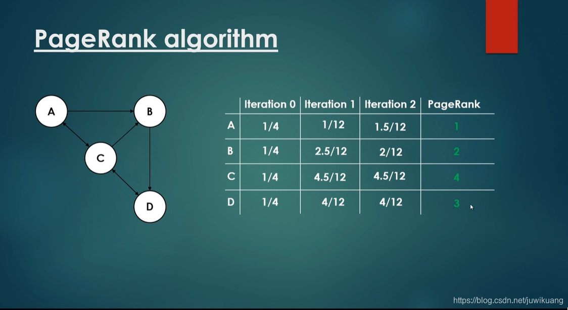 PageRank