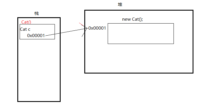 Java—— this 关键字(实例是什么？)