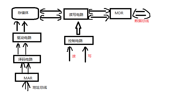 佛脚--组原期末复习笔记（1）