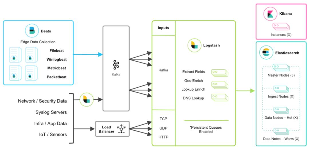 ELK EFK日志搜索平台 filebeat kafka logstash elasticsearch(es) kibana