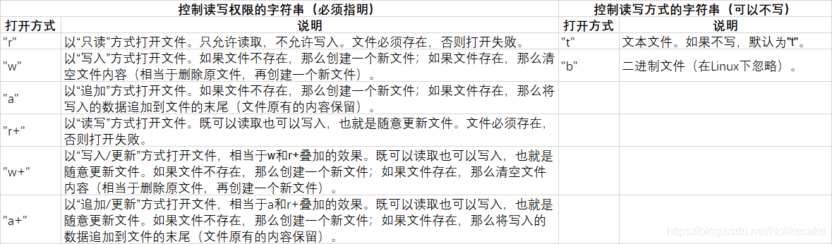 fopen()函数的模式字符串