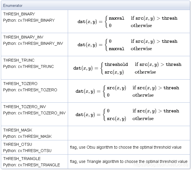 python opencv cv2.threshold() (将固定级别的阈值应用于每个数组元素)ThresholdTypes 最大类间方差法 ...