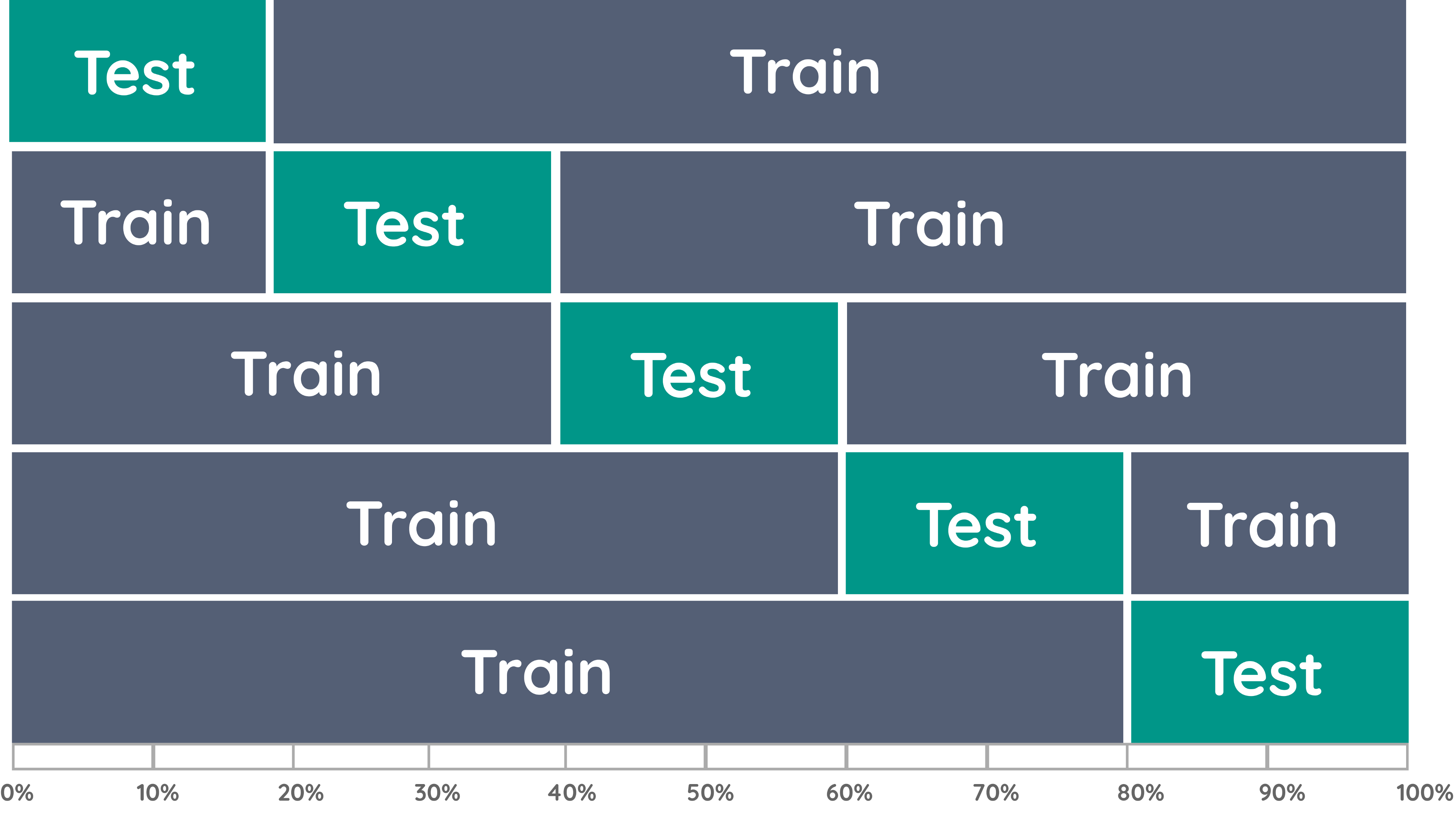 From sklearn import train test split. K-Fold кросс-валидация. Кросс валидация sklearn. K Fold Cross validation. Кросс-валидация в машинном обучении.