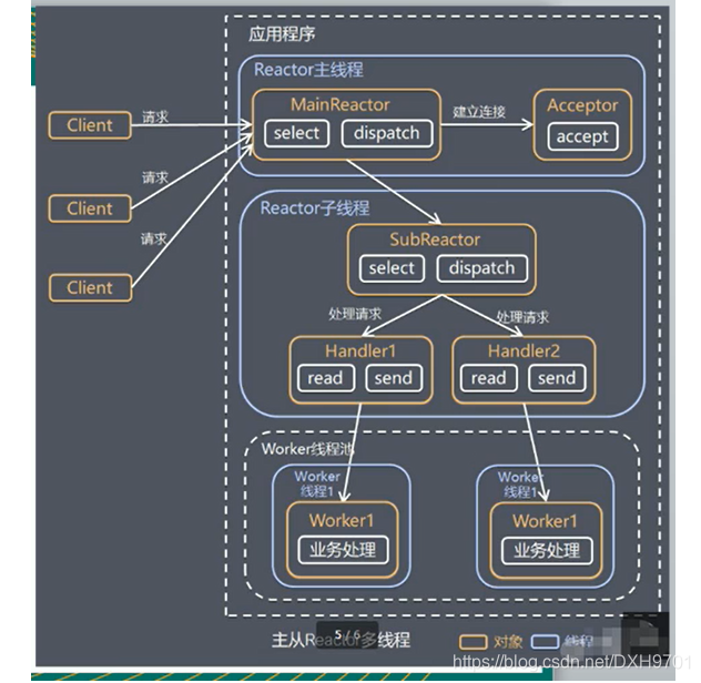 主从Reactor多线程模型