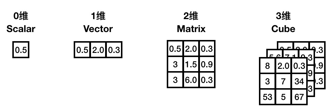 浅淡深度学习的发机机——张量计算-CSDN博客