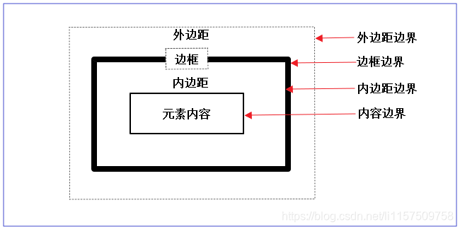 盒子模型的整体