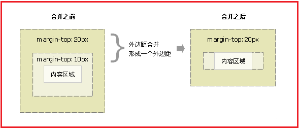 父元素的子元素