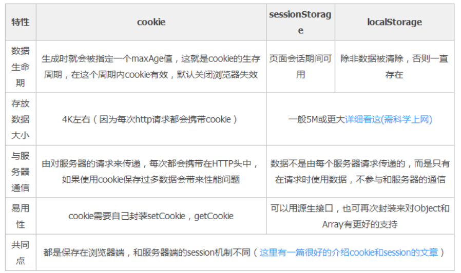 Vue项目代码改进（三）—— Cookie、LocalStorage和SessionStorage的使用