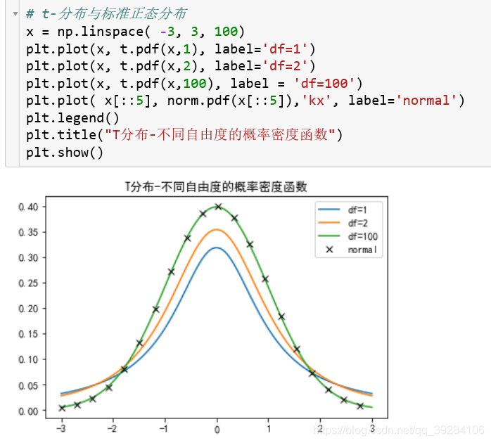 python 实现抽样分布(T分布、F分布、卡方分布)_python f分布检验 算法包-CSDN博客