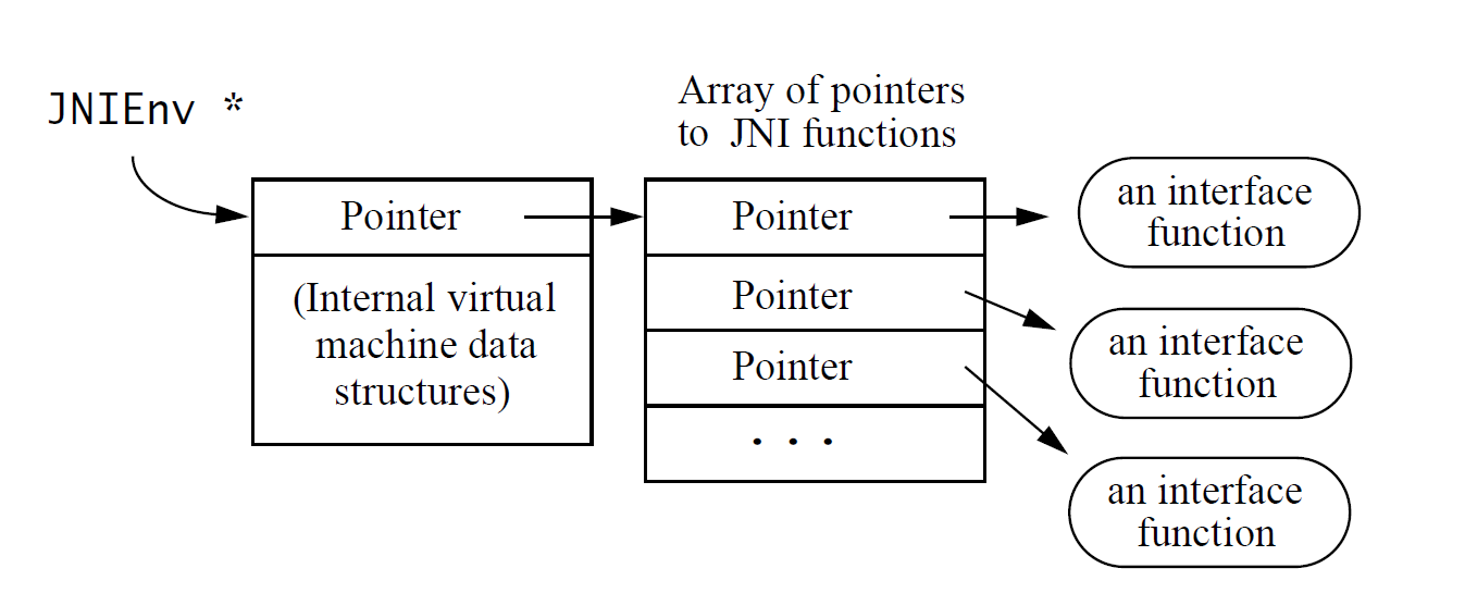 JNI/NDK入门指南之JavaVM和JNIEnv