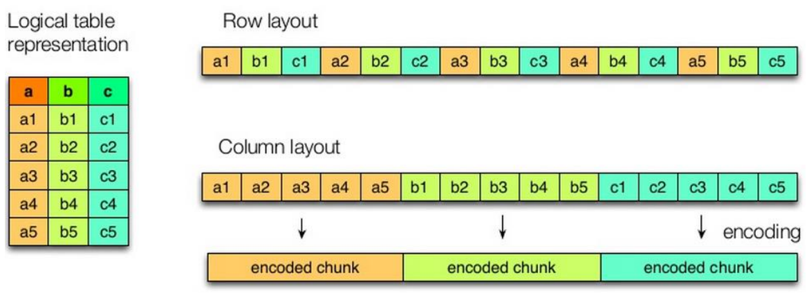 大数据什锦_ORCPARQUET_按列存储_Columnar VS Row-based