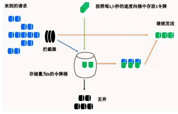 令牌桶算法