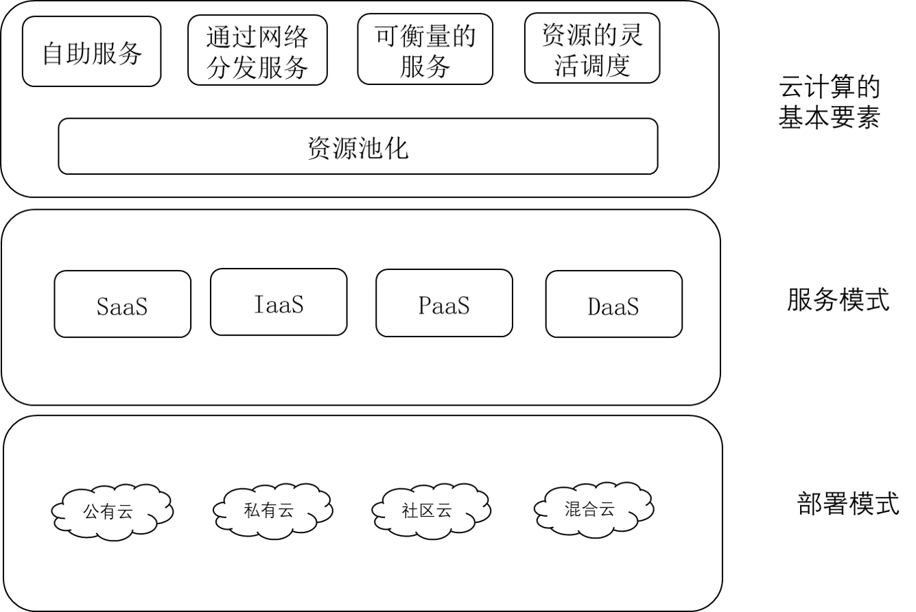 云计算概念图