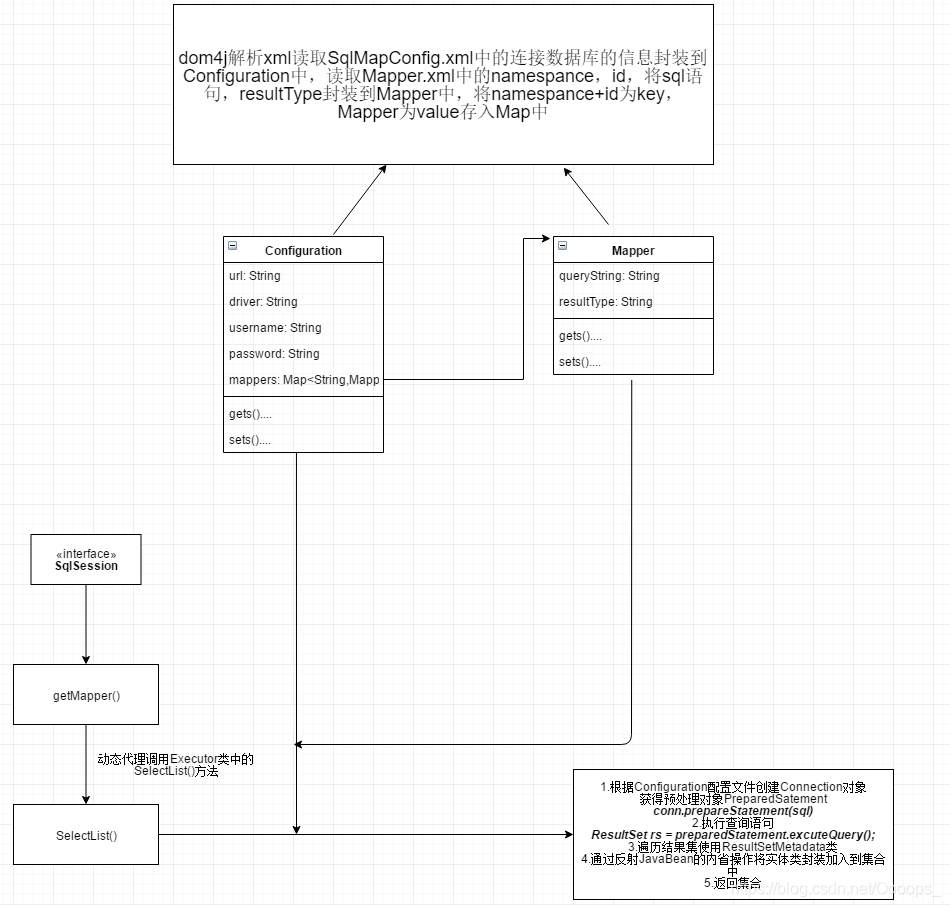 手撸MyBatis从配置文件到读出数据库的模拟实现