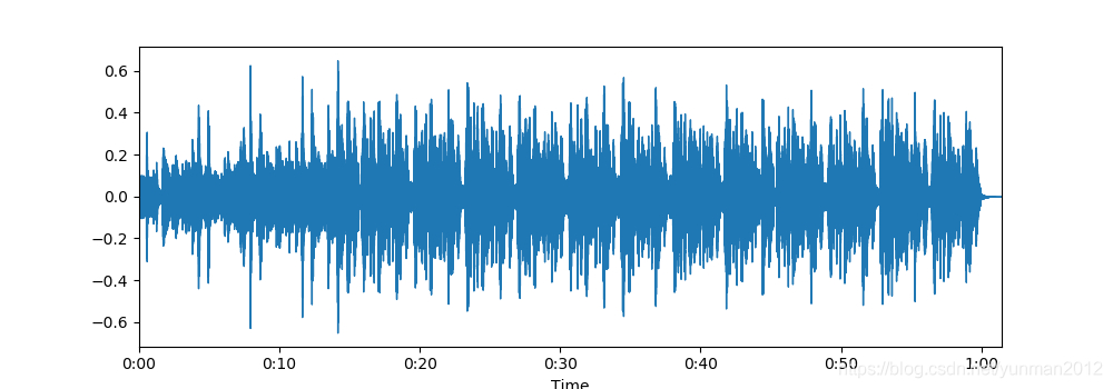 Spectrogram Librosa librosa处理音频信号_librosa spectral centr0id-CSDN博客
