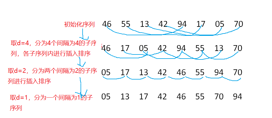 希尔排序