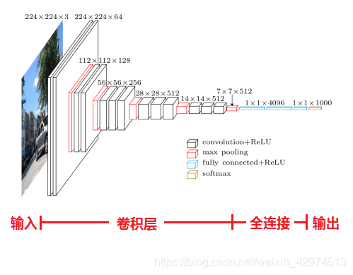 VGG网络结构