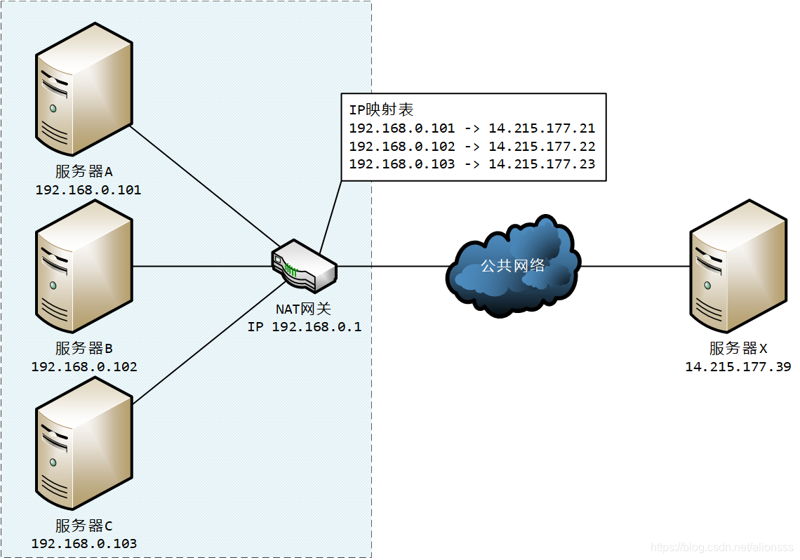 Static NAT schematic