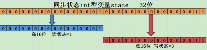 读写锁ReentrantReadWriteLock源码分析