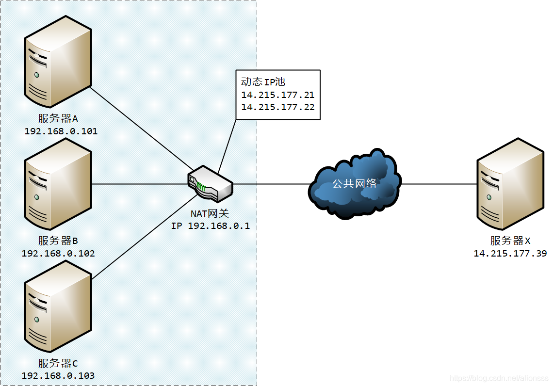 Dynamic NAT schematic