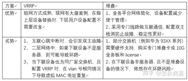 企业网中VRRP和堆叠方案对比