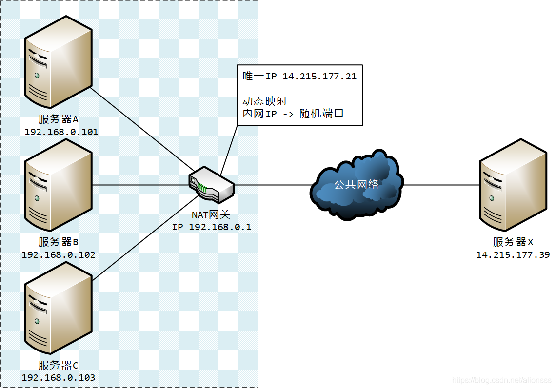 Network Address Port Translation NAPT schematic